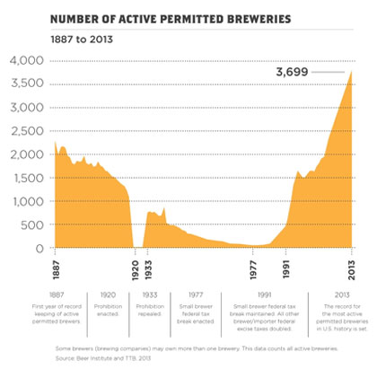 Number of active breweries in US