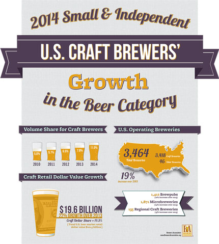 Craft brewing growth - Brewers Association