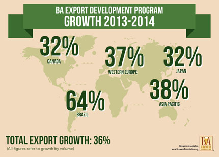 US Craft Beer Exports