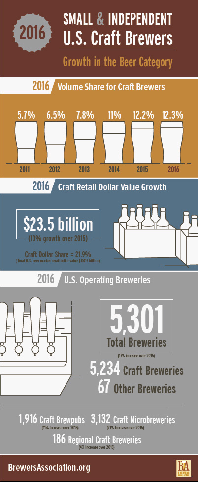 Craft Brewery Growth 2017